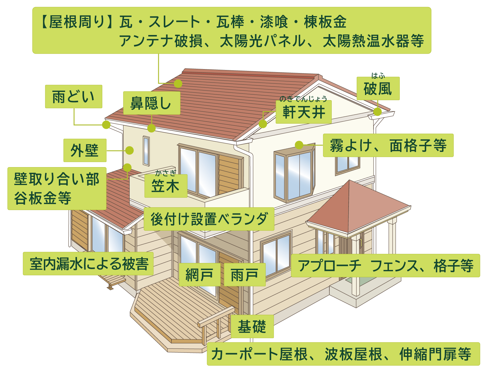 屋根回り、瓦、スレート、瓦棒、棟板金等